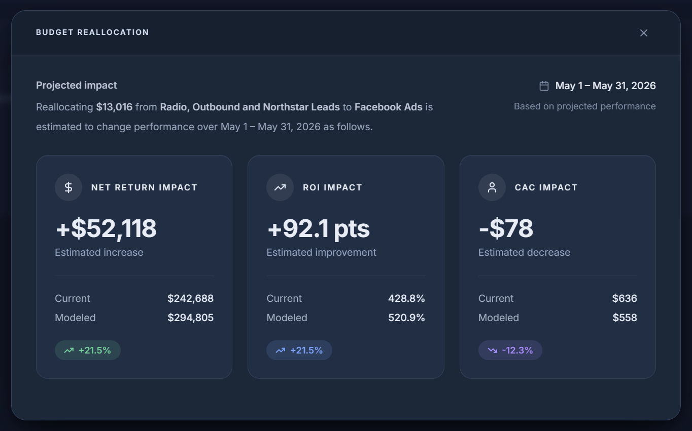 Leadworks budget reallocation modal projecting net return, ROI, and CAC impact