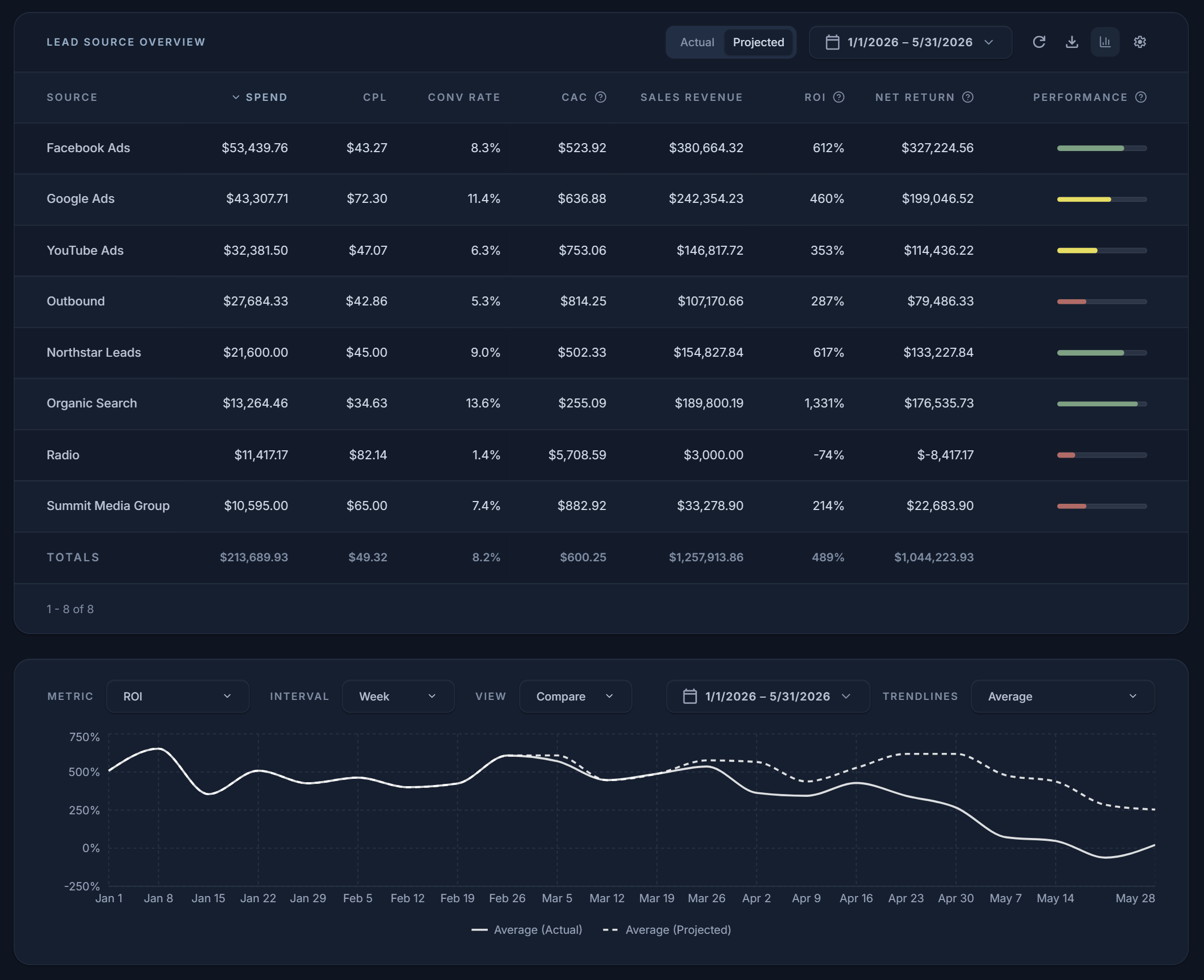 Leadworks dashboard showing lead source ROI, conversions, and projected vs actual performance over time